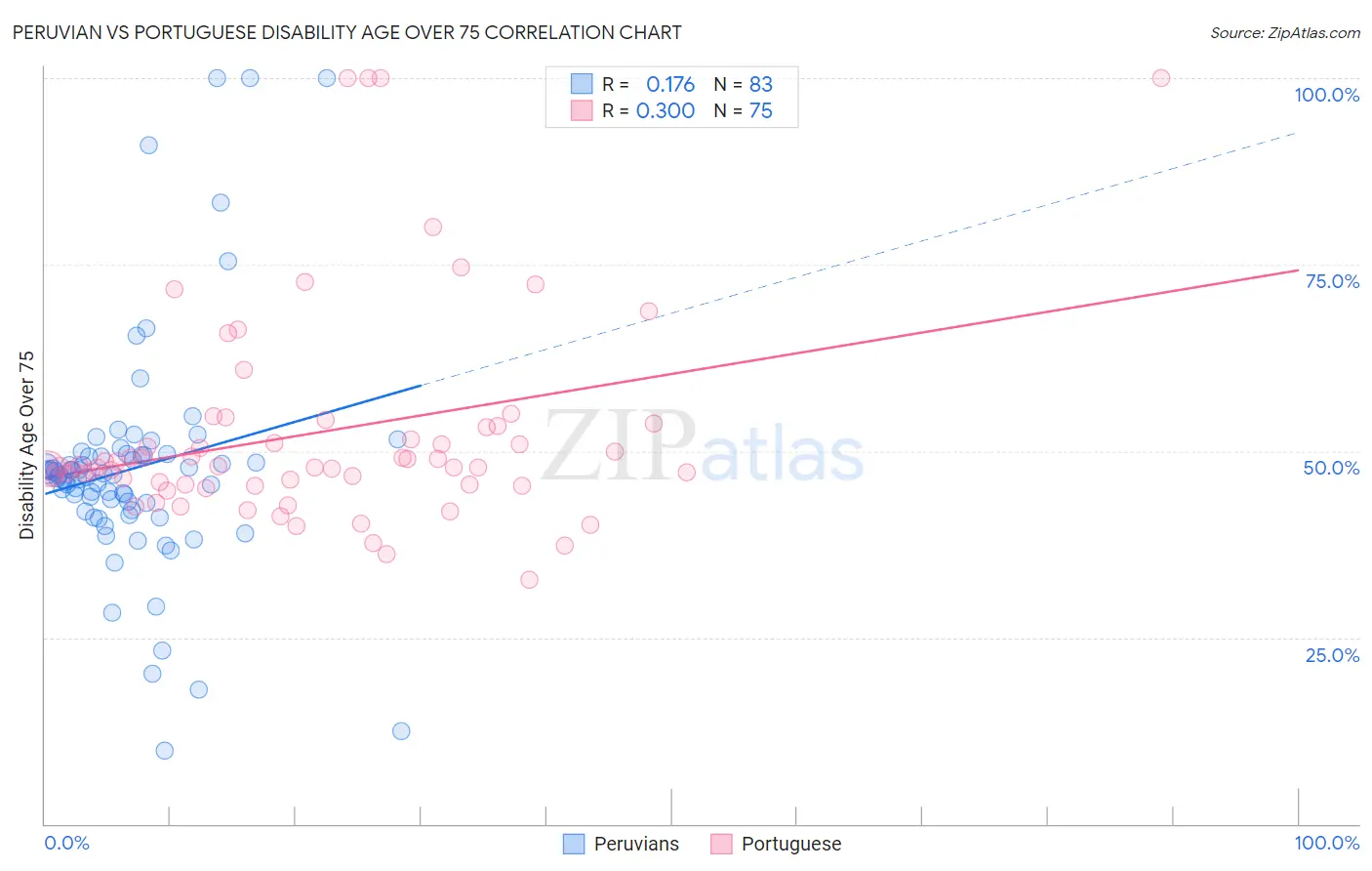 Peruvian vs Portuguese Disability Age Over 75