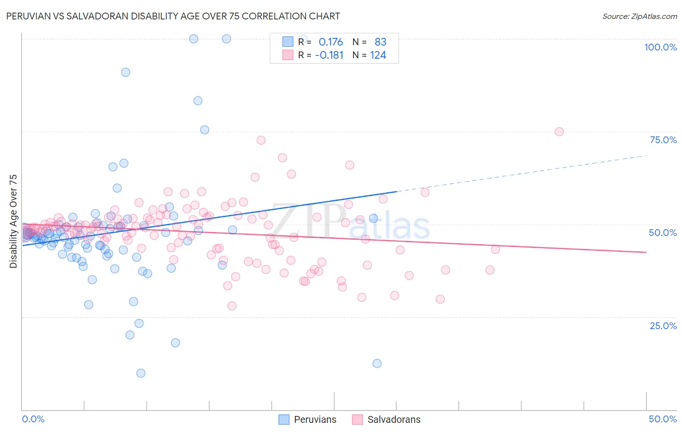 Peruvian vs Salvadoran Disability Age Over 75
