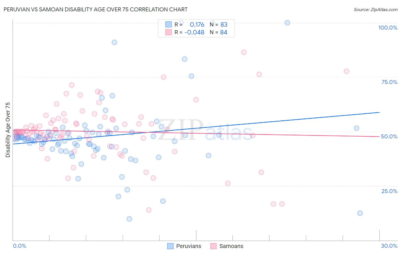 Peruvian vs Samoan Disability Age Over 75