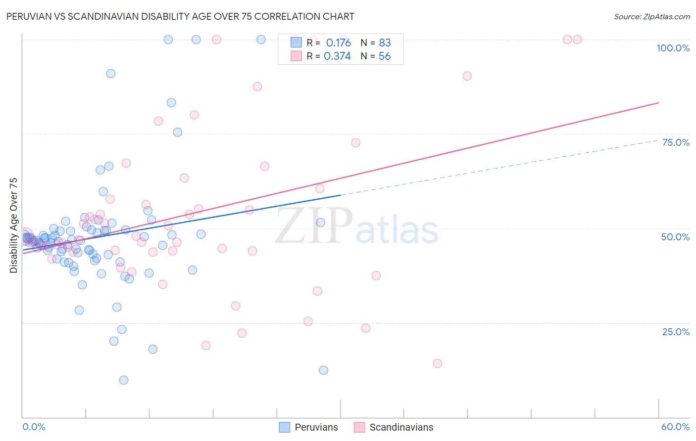 Peruvian vs Scandinavian Disability Age Over 75