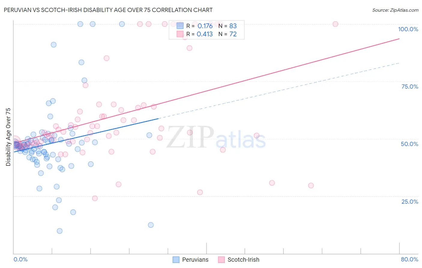 Peruvian vs Scotch-Irish Disability Age Over 75