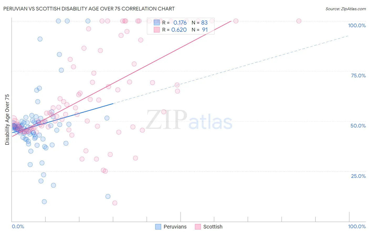 Peruvian vs Scottish Disability Age Over 75