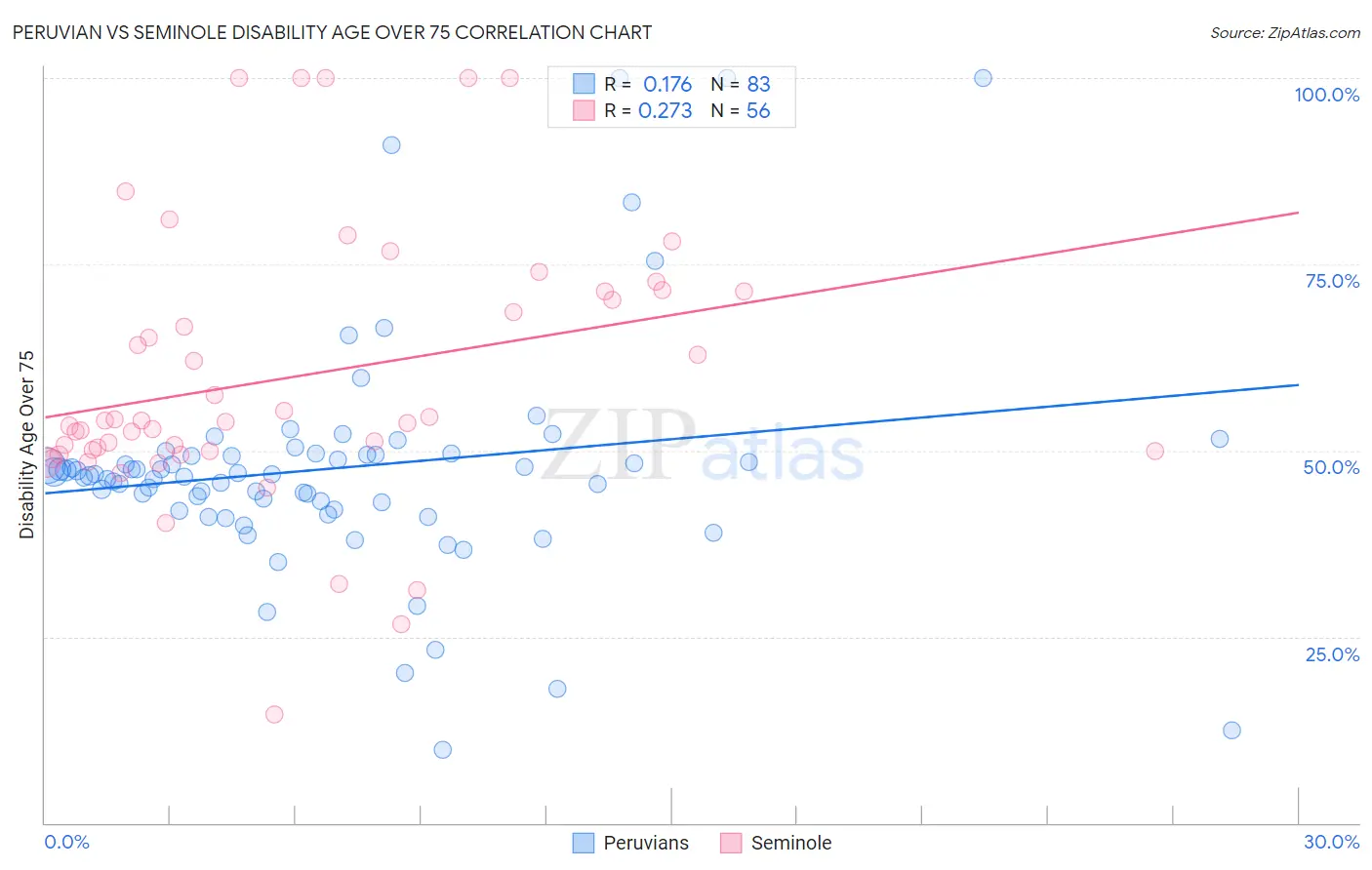 Peruvian vs Seminole Disability Age Over 75