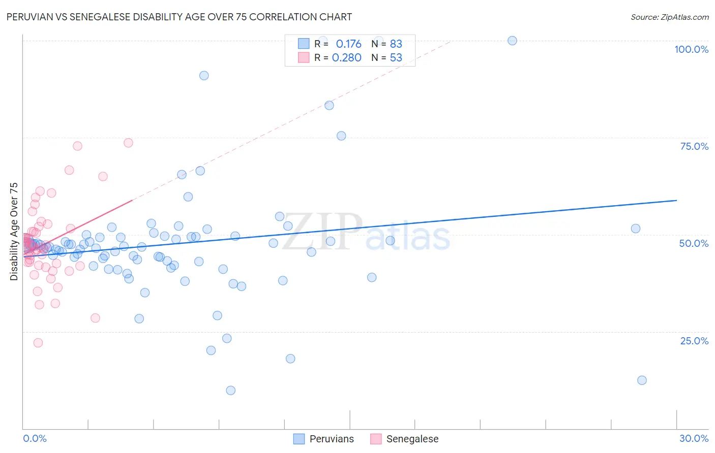 Peruvian vs Senegalese Disability Age Over 75