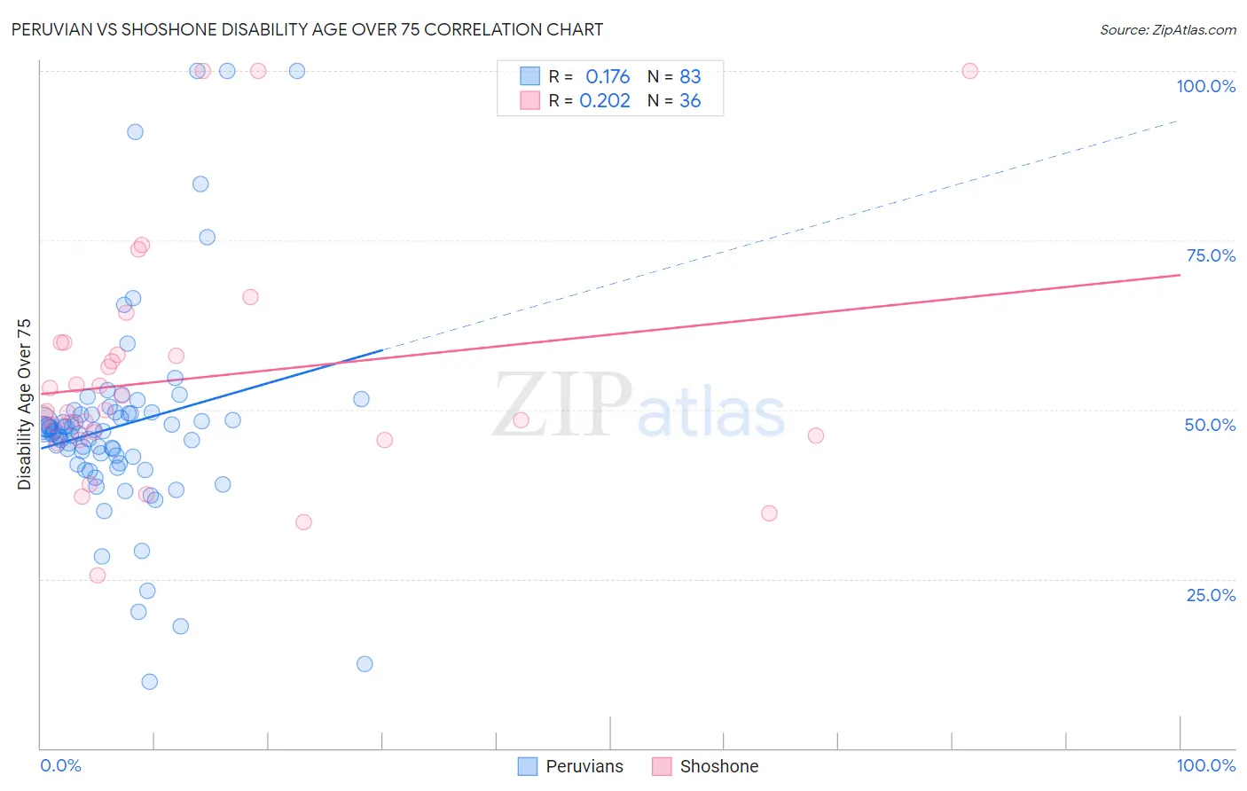 Peruvian vs Shoshone Disability Age Over 75