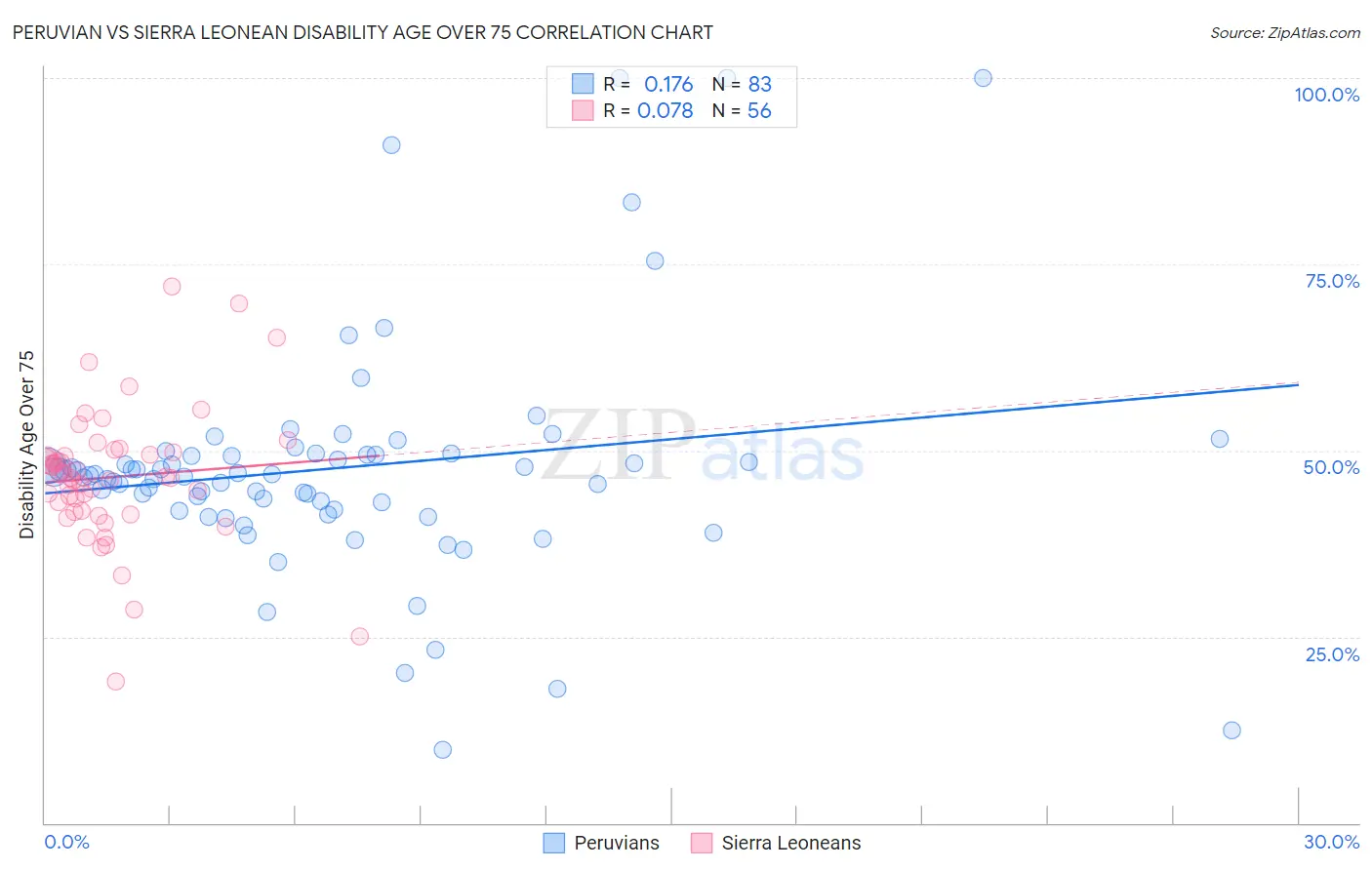Peruvian vs Sierra Leonean Disability Age Over 75