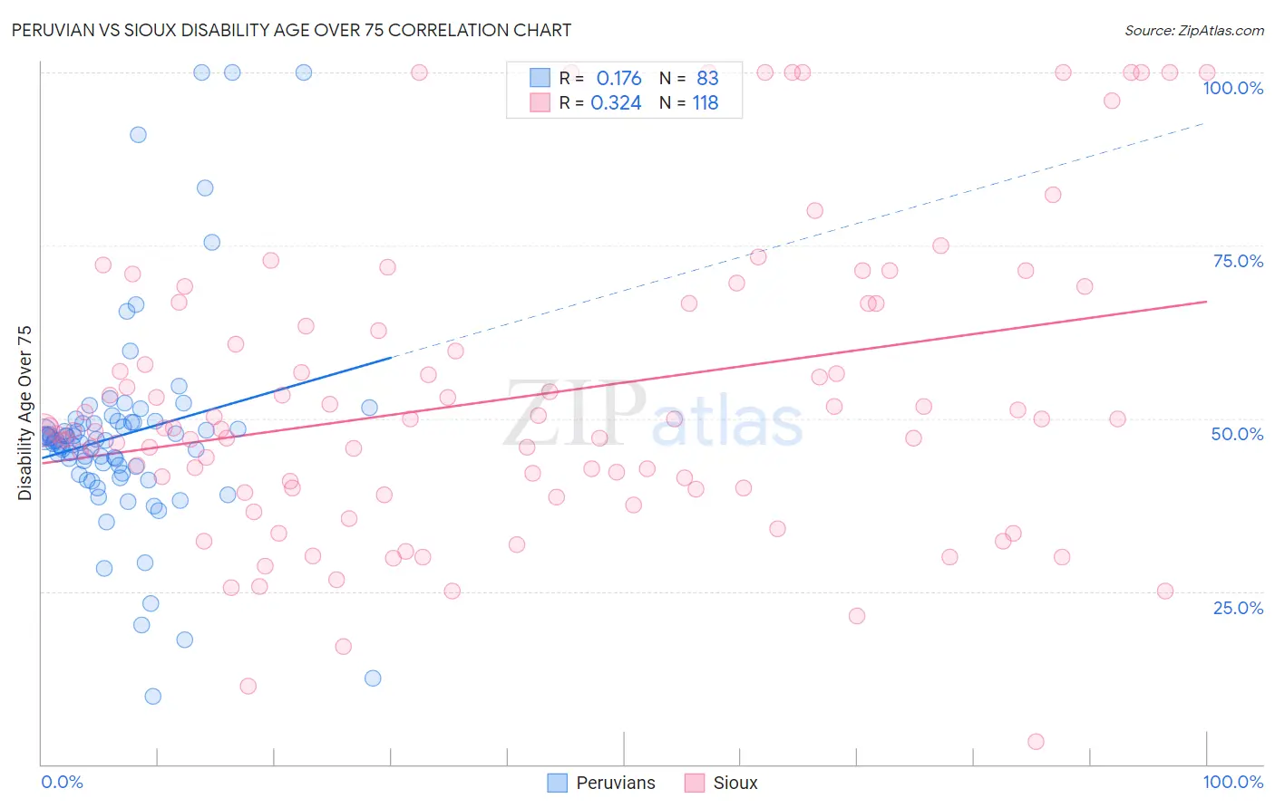 Peruvian vs Sioux Disability Age Over 75