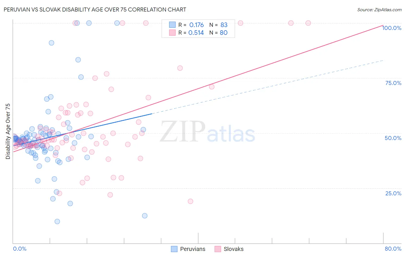 Peruvian vs Slovak Disability Age Over 75