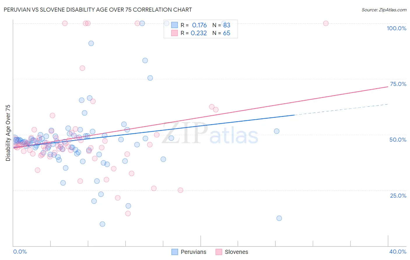 Peruvian vs Slovene Disability Age Over 75