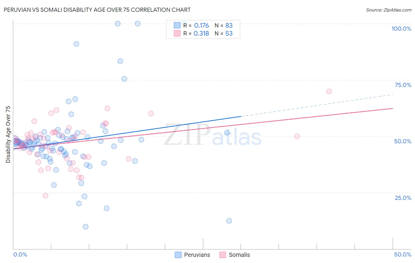 Peruvian vs Somali Disability Age Over 75