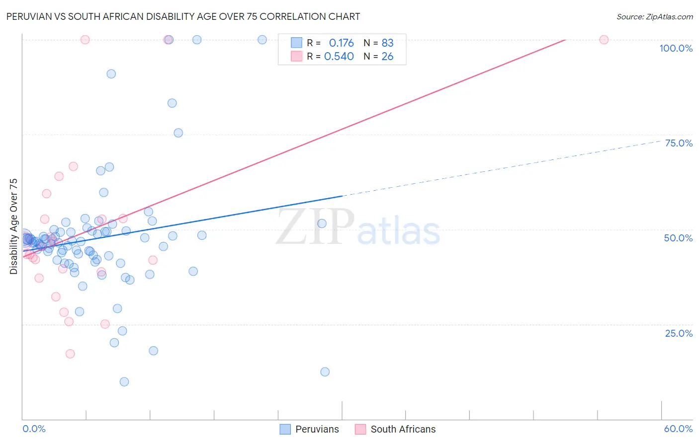 Peruvian vs South African Disability Age Over 75