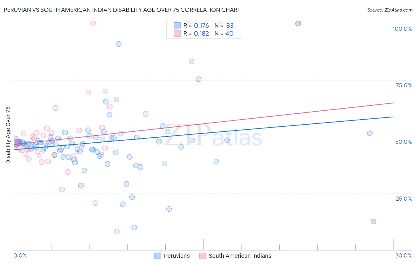 Peruvian vs South American Indian Disability Age Over 75