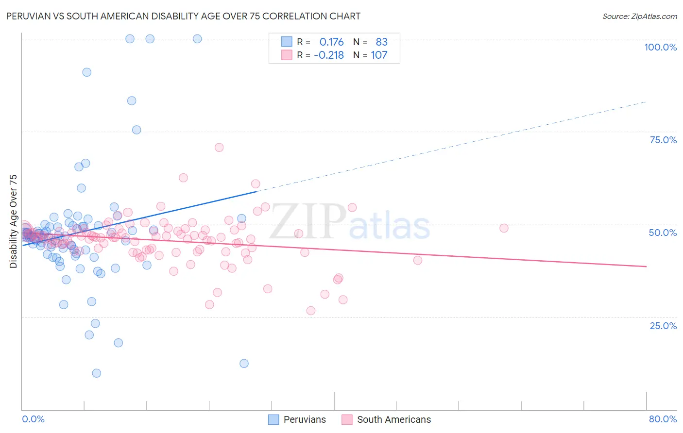 Peruvian vs South American Disability Age Over 75