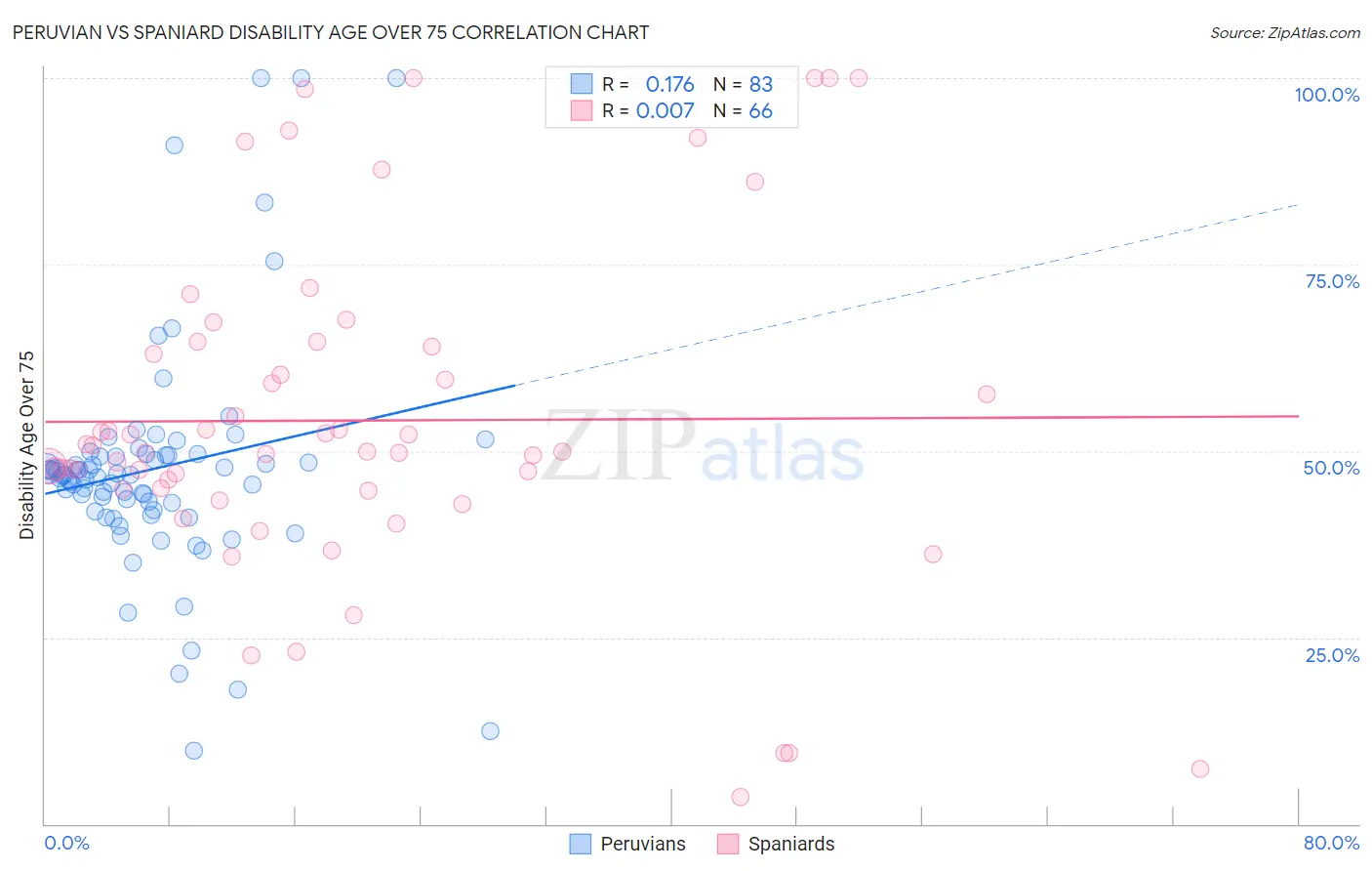 Peruvian vs Spaniard Disability Age Over 75