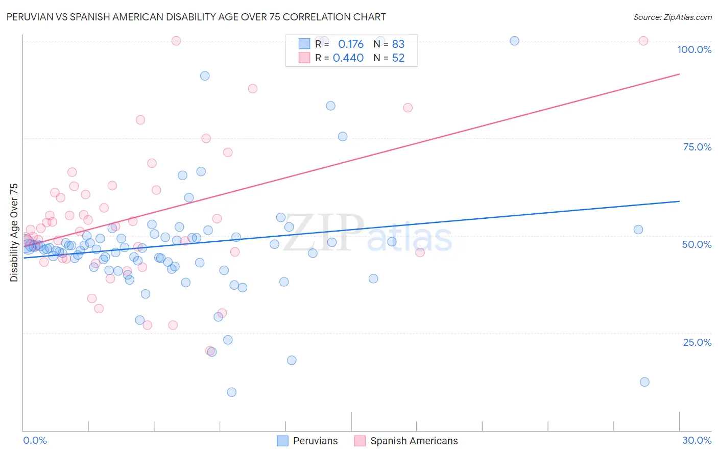 Peruvian vs Spanish American Disability Age Over 75