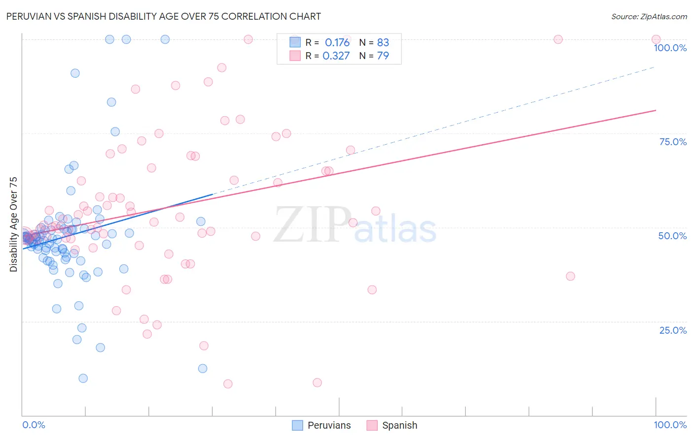 Peruvian vs Spanish Disability Age Over 75