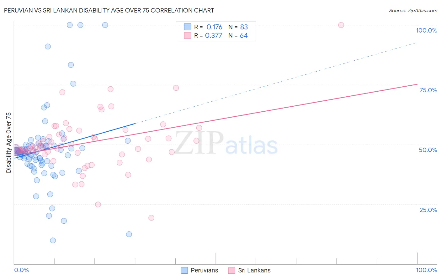 Peruvian vs Sri Lankan Disability Age Over 75