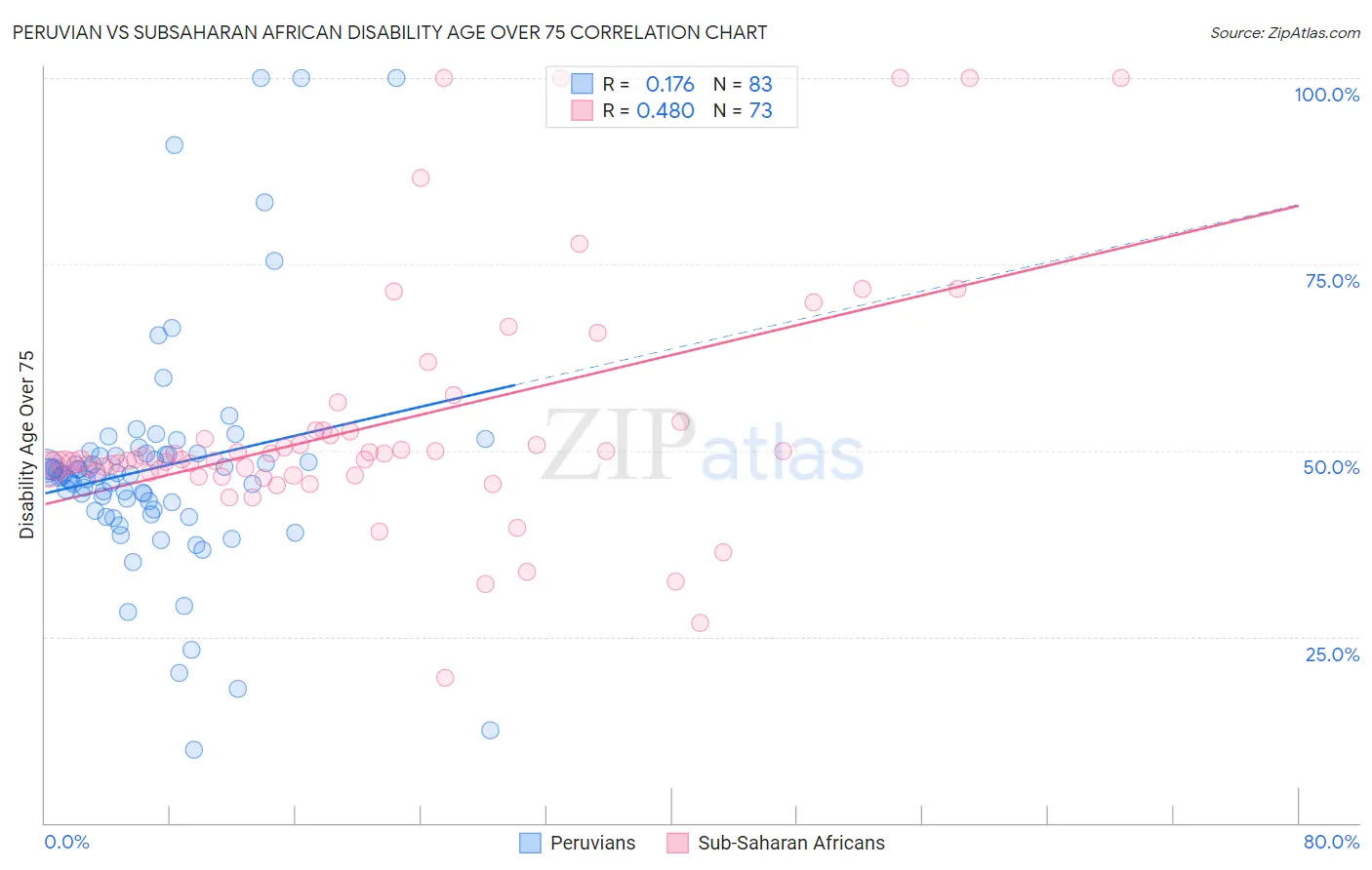 Peruvian vs Subsaharan African Disability Age Over 75