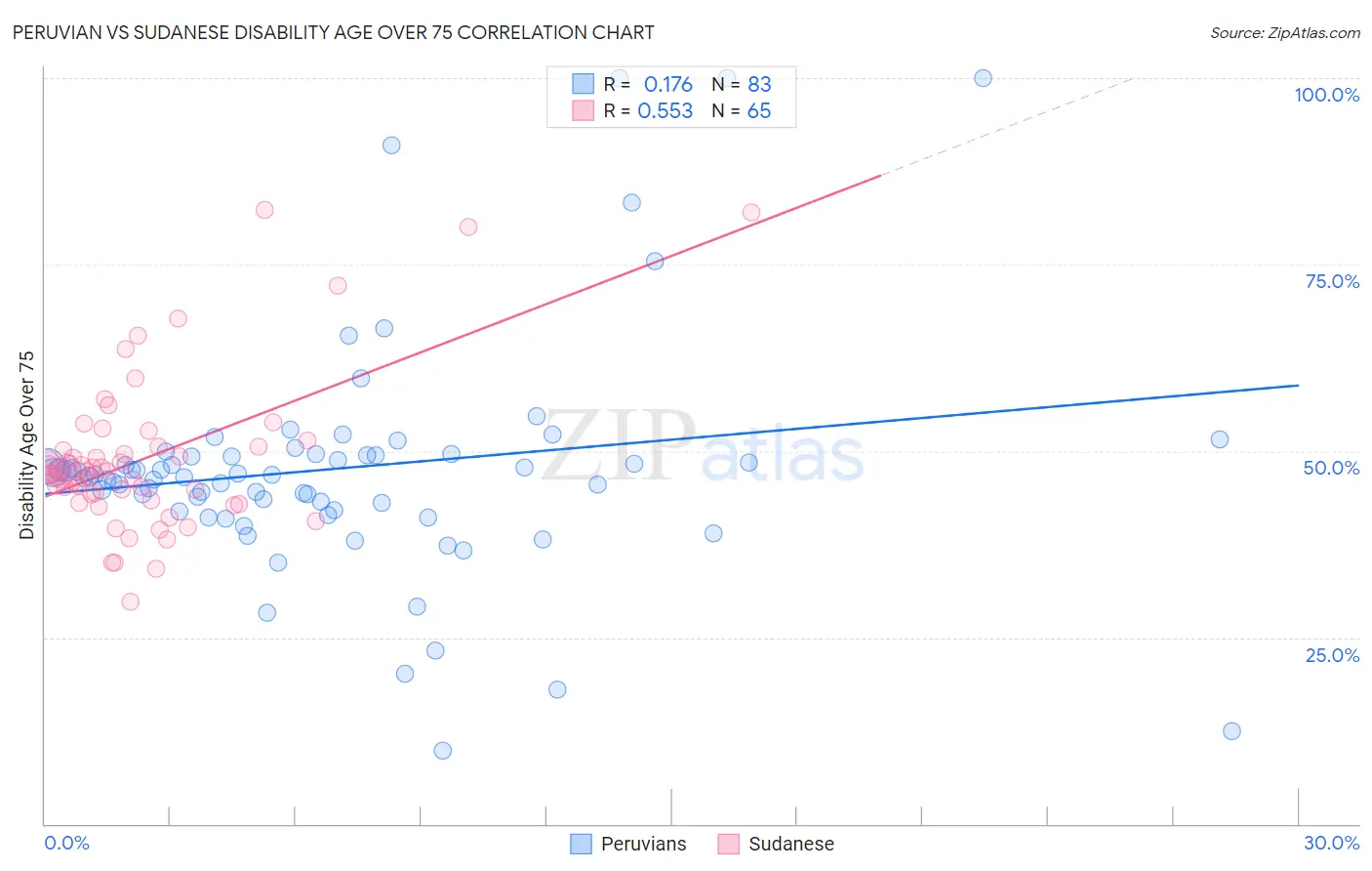 Peruvian vs Sudanese Disability Age Over 75