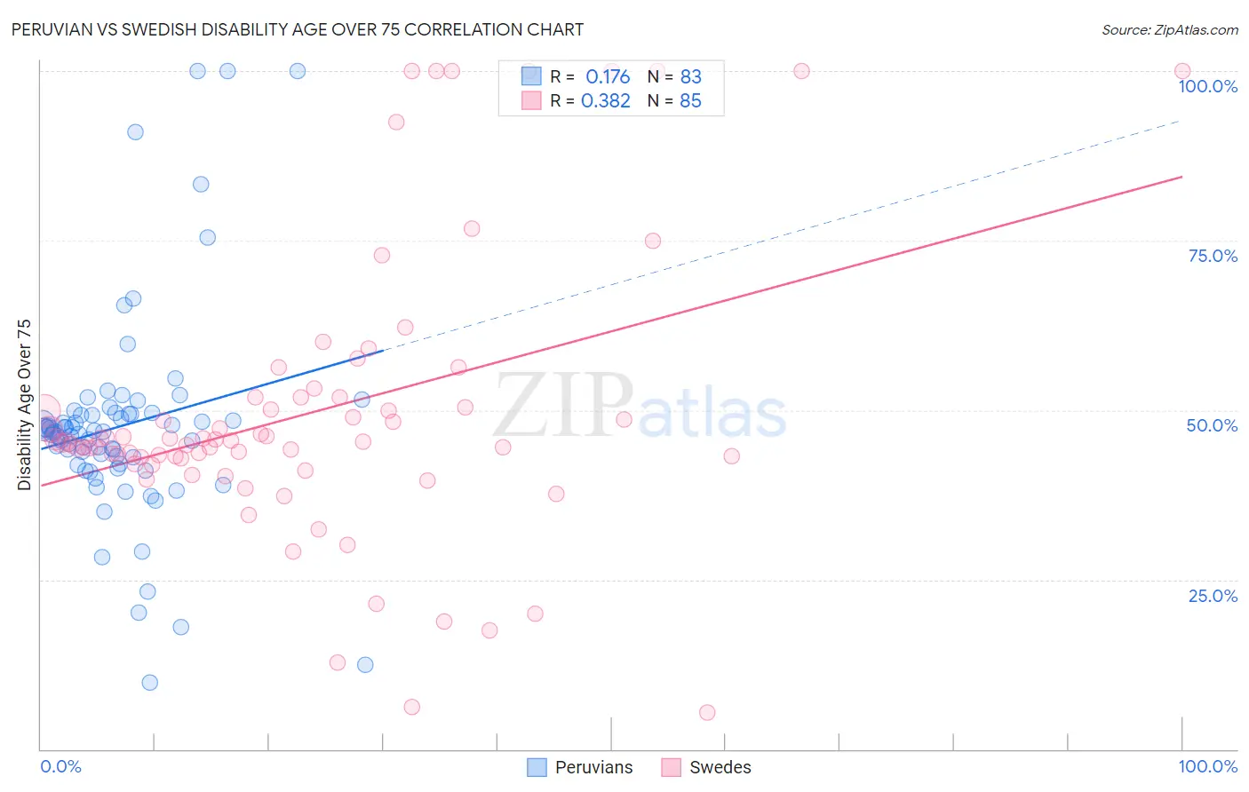 Peruvian vs Swedish Disability Age Over 75