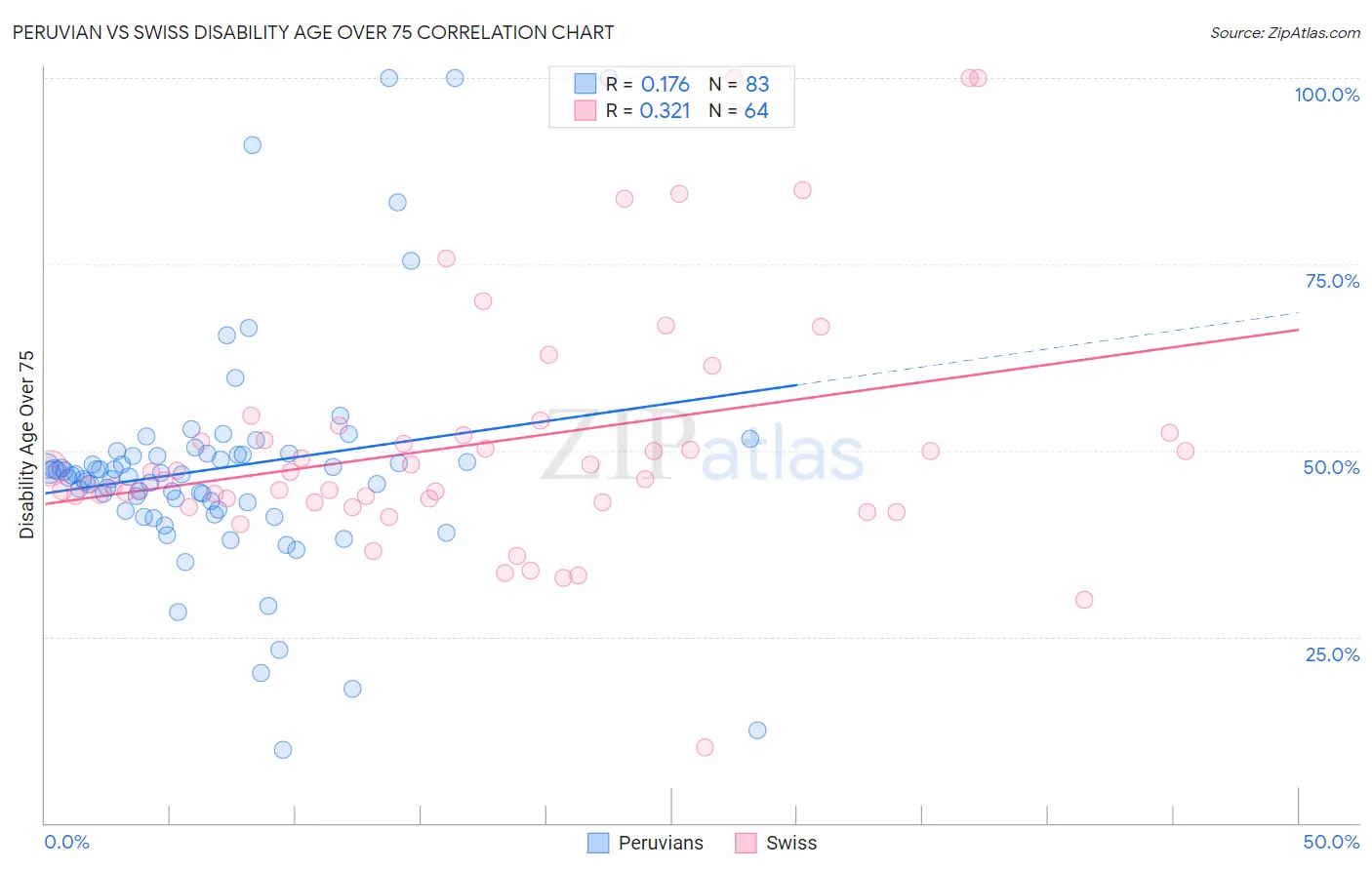 Peruvian vs Swiss Disability Age Over 75