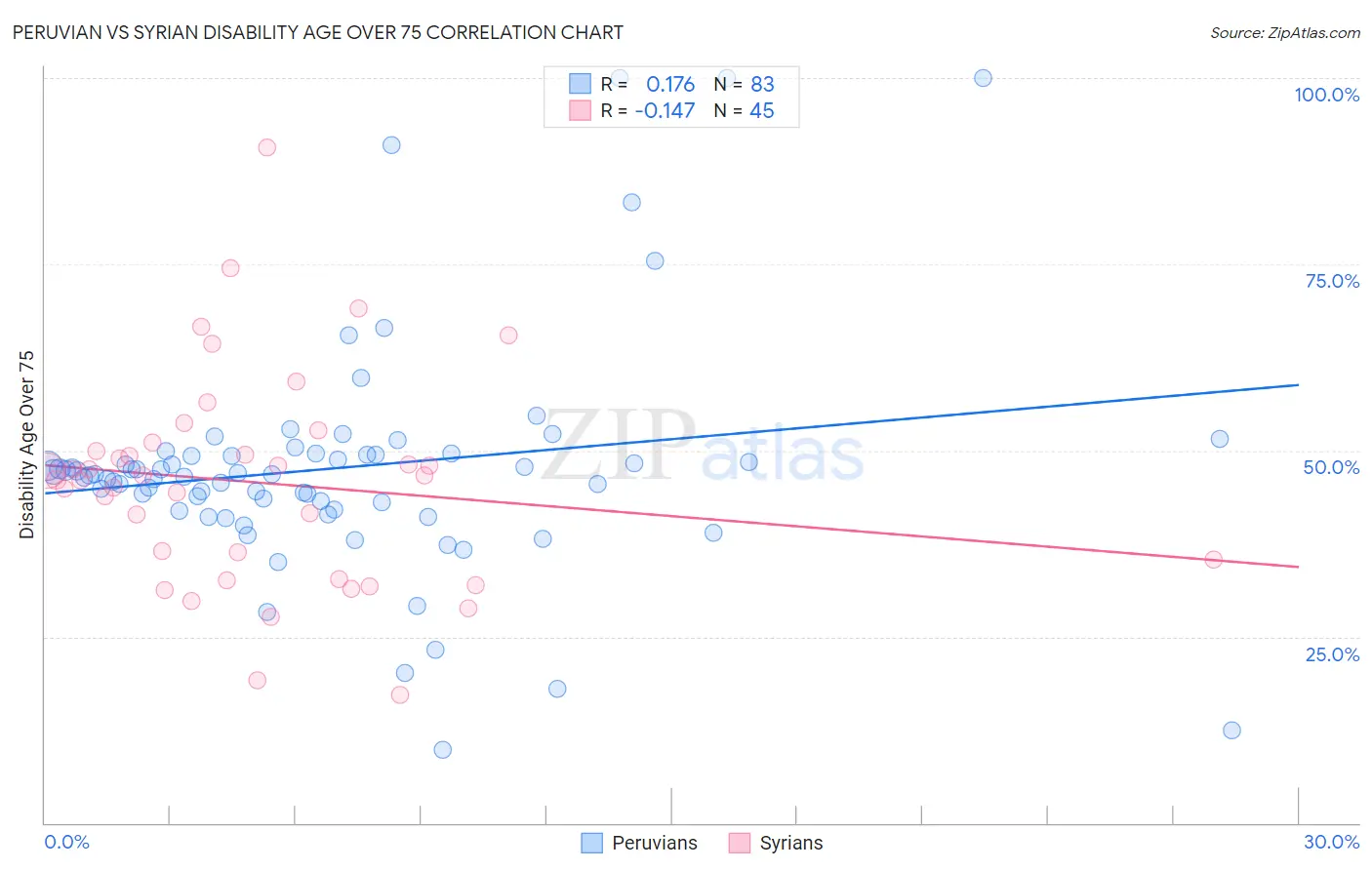 Peruvian vs Syrian Disability Age Over 75