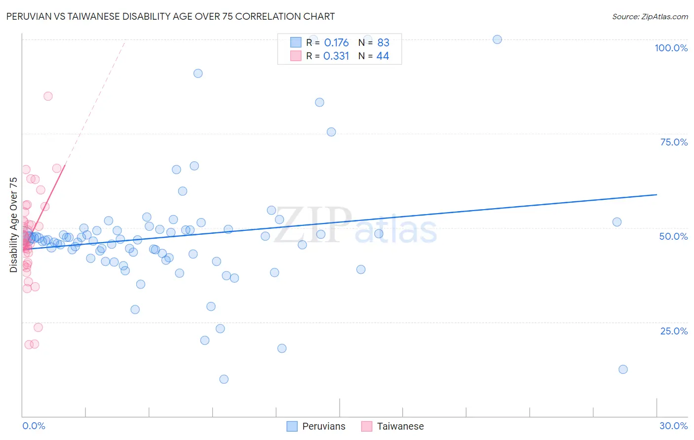 Peruvian vs Taiwanese Disability Age Over 75