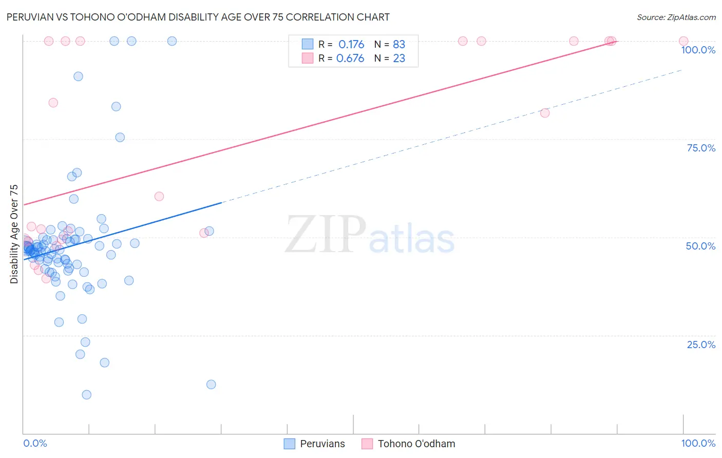 Peruvian vs Tohono O'odham Disability Age Over 75