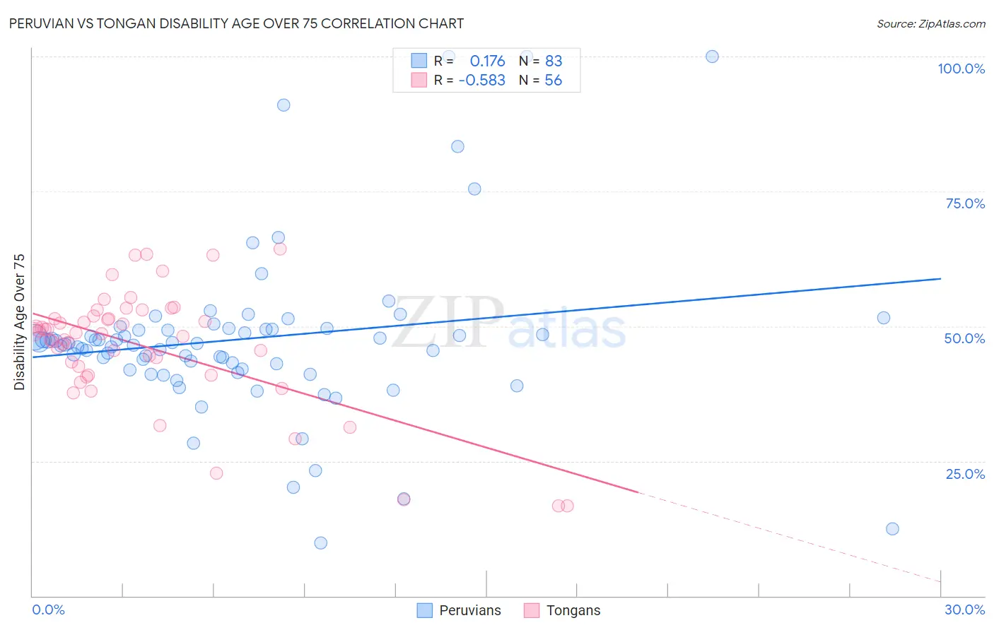 Peruvian vs Tongan Disability Age Over 75