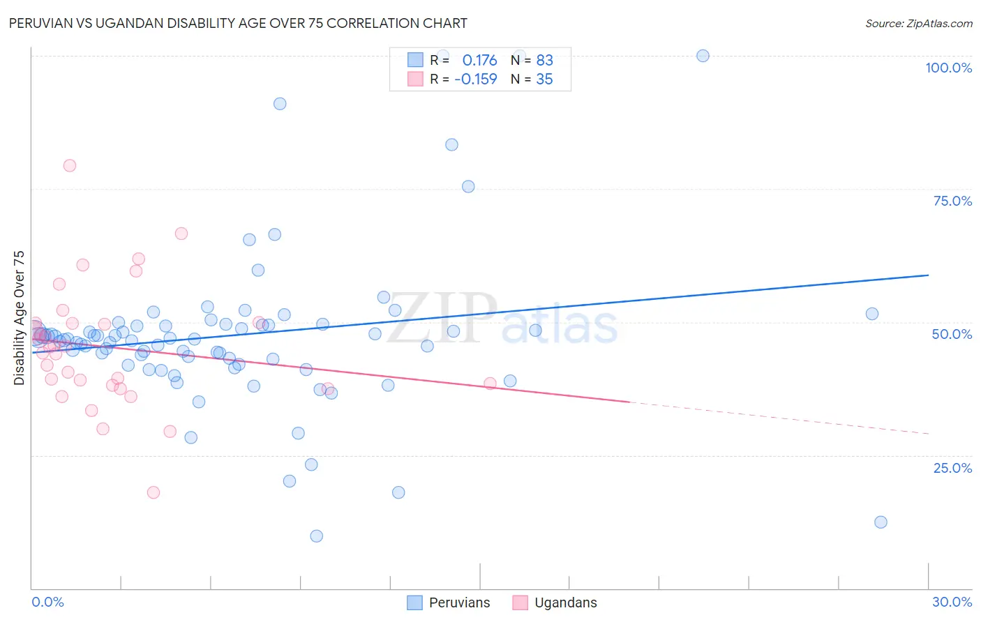 Peruvian vs Ugandan Disability Age Over 75