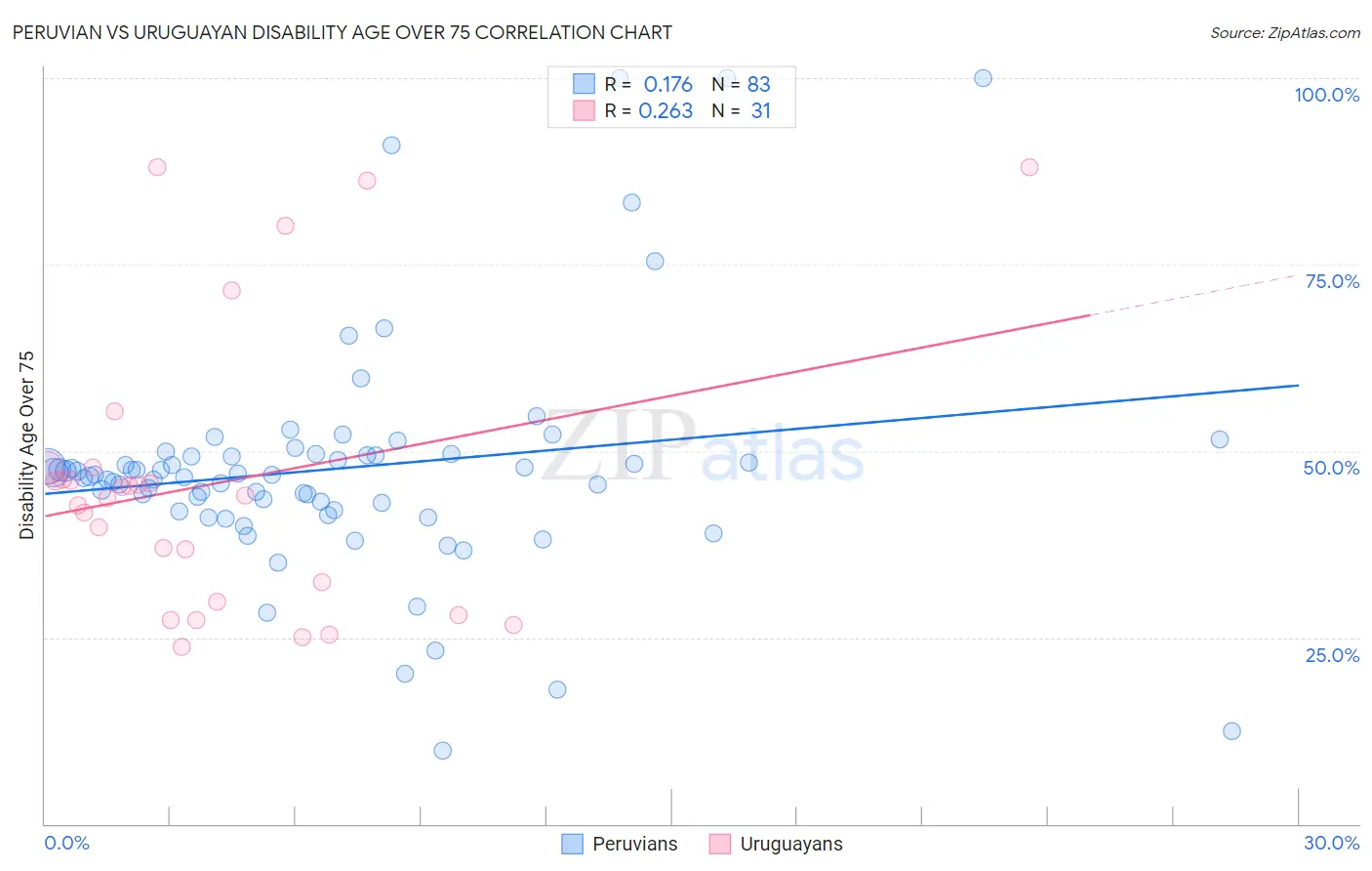 Peruvian vs Uruguayan Disability Age Over 75