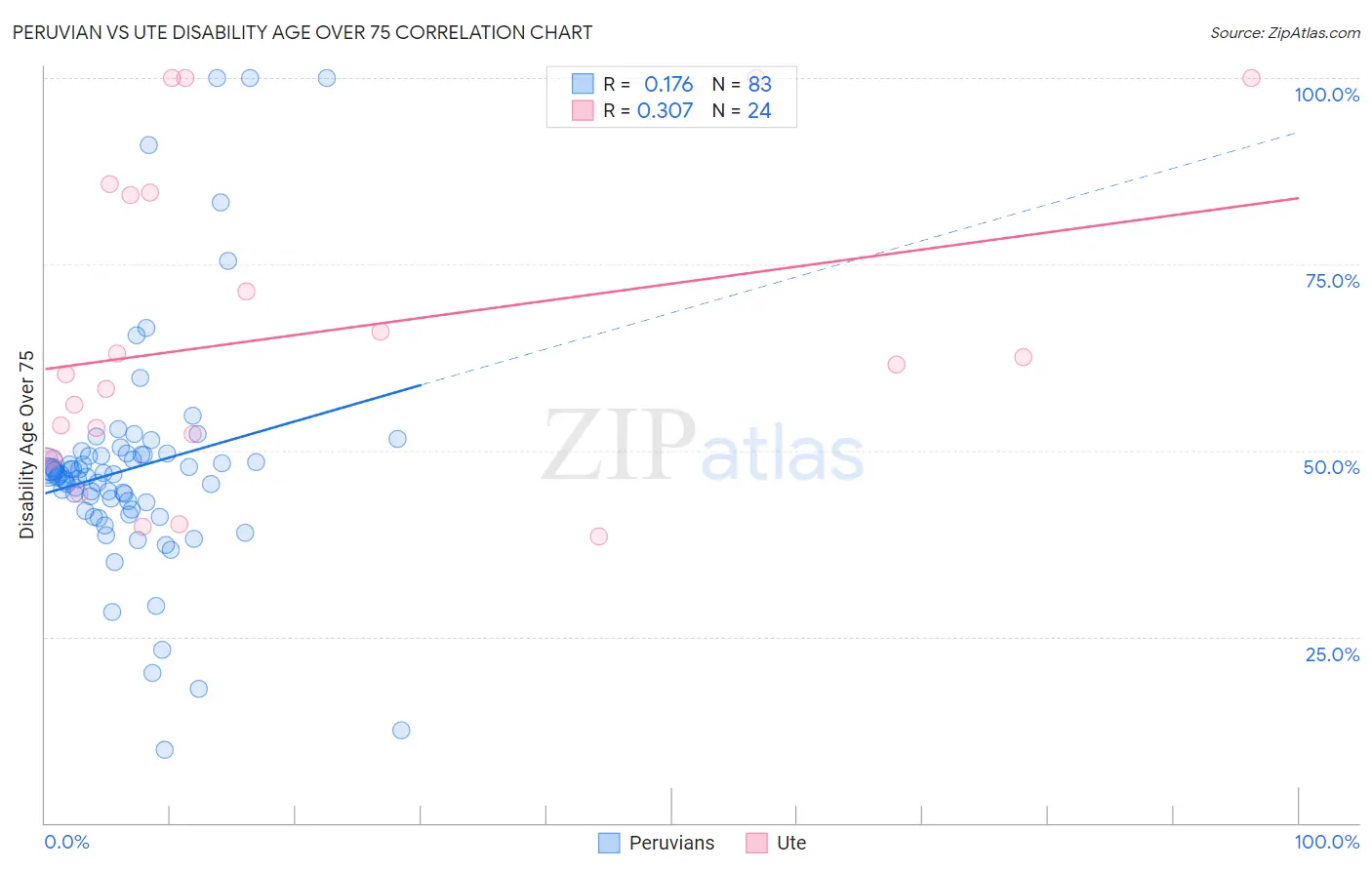 Peruvian vs Ute Disability Age Over 75