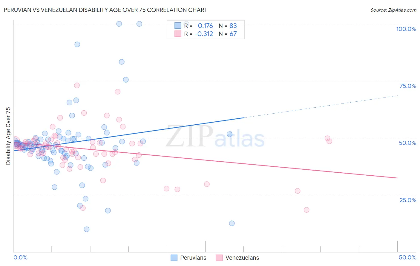 Peruvian vs Venezuelan Disability Age Over 75