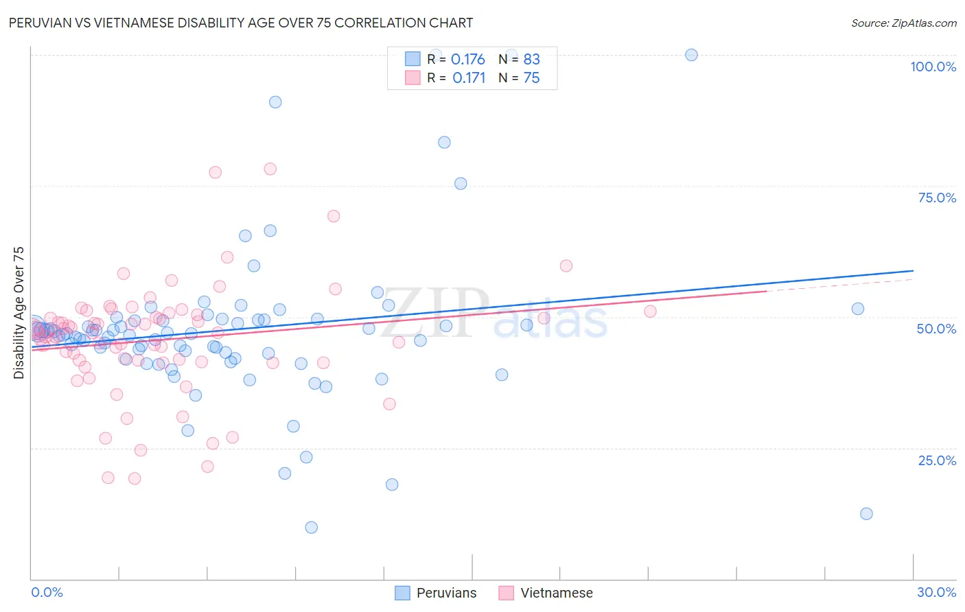 Peruvian vs Vietnamese Disability Age Over 75