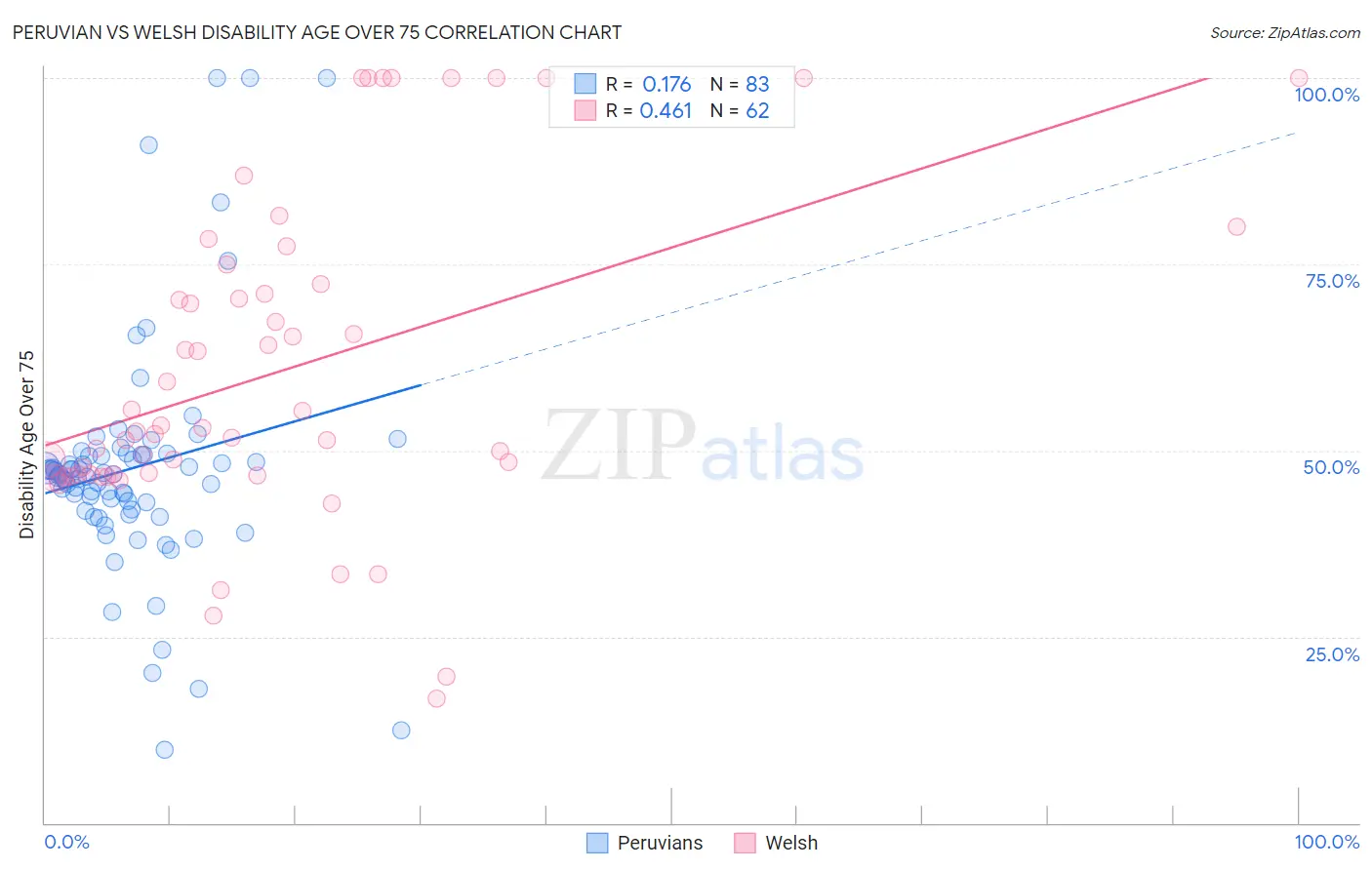 Peruvian vs Welsh Disability Age Over 75
