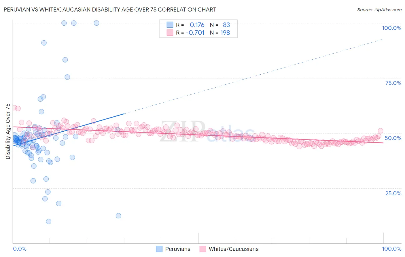 Peruvian vs White/Caucasian Disability Age Over 75