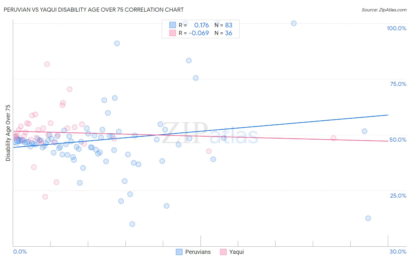 Peruvian vs Yaqui Disability Age Over 75