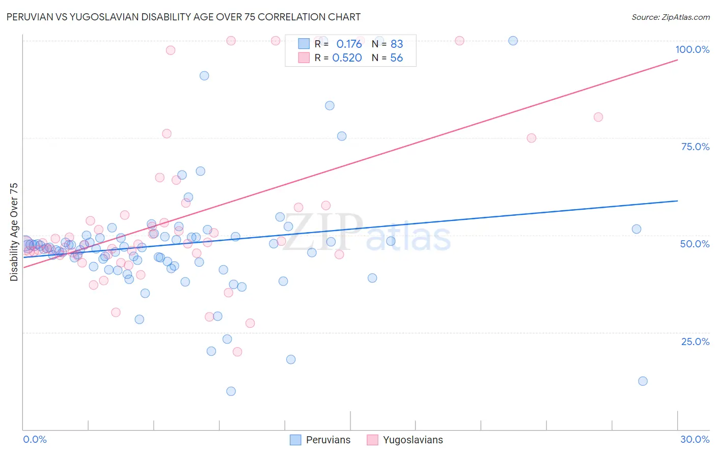 Peruvian vs Yugoslavian Disability Age Over 75