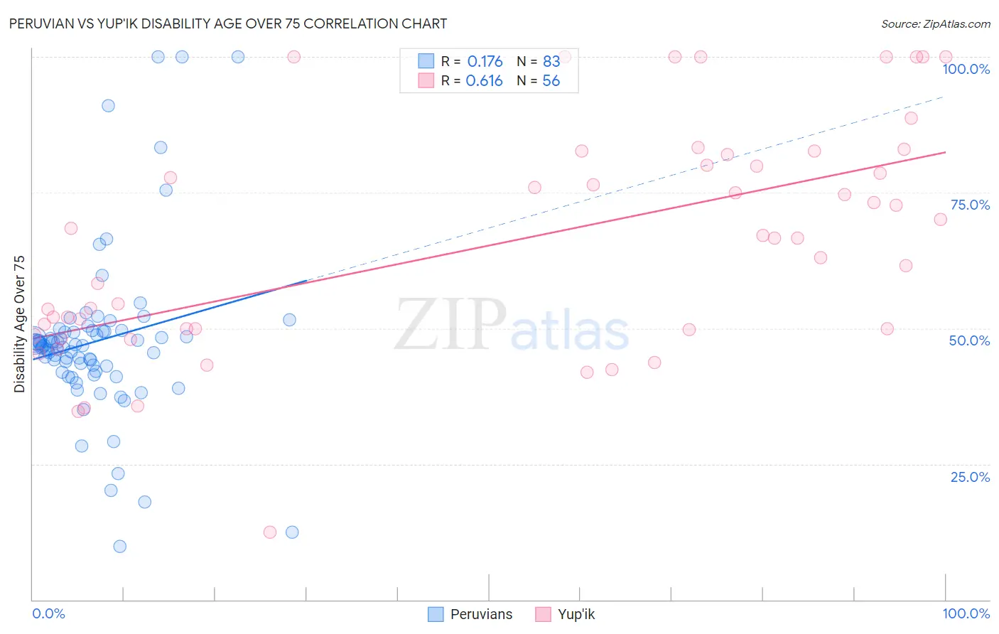 Peruvian vs Yup'ik Disability Age Over 75