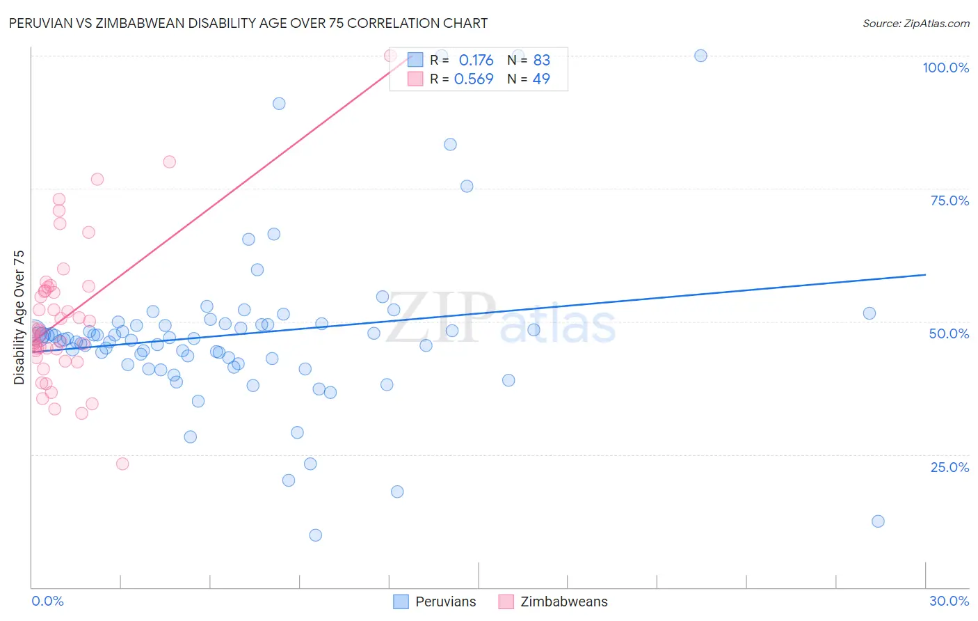 Peruvian vs Zimbabwean Disability Age Over 75