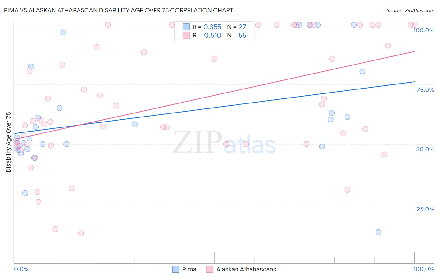 Pima vs Alaskan Athabascan Disability Age Over 75