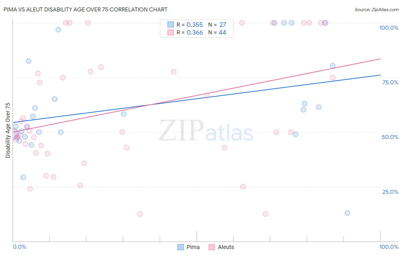 Pima vs Aleut Disability Age Over 75