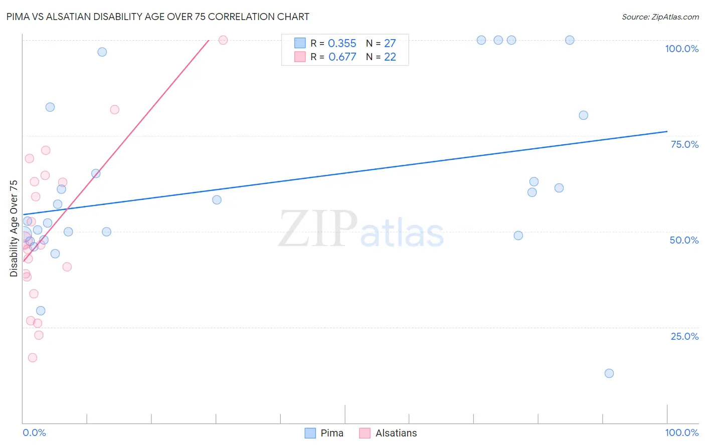 Pima vs Alsatian Disability Age Over 75
