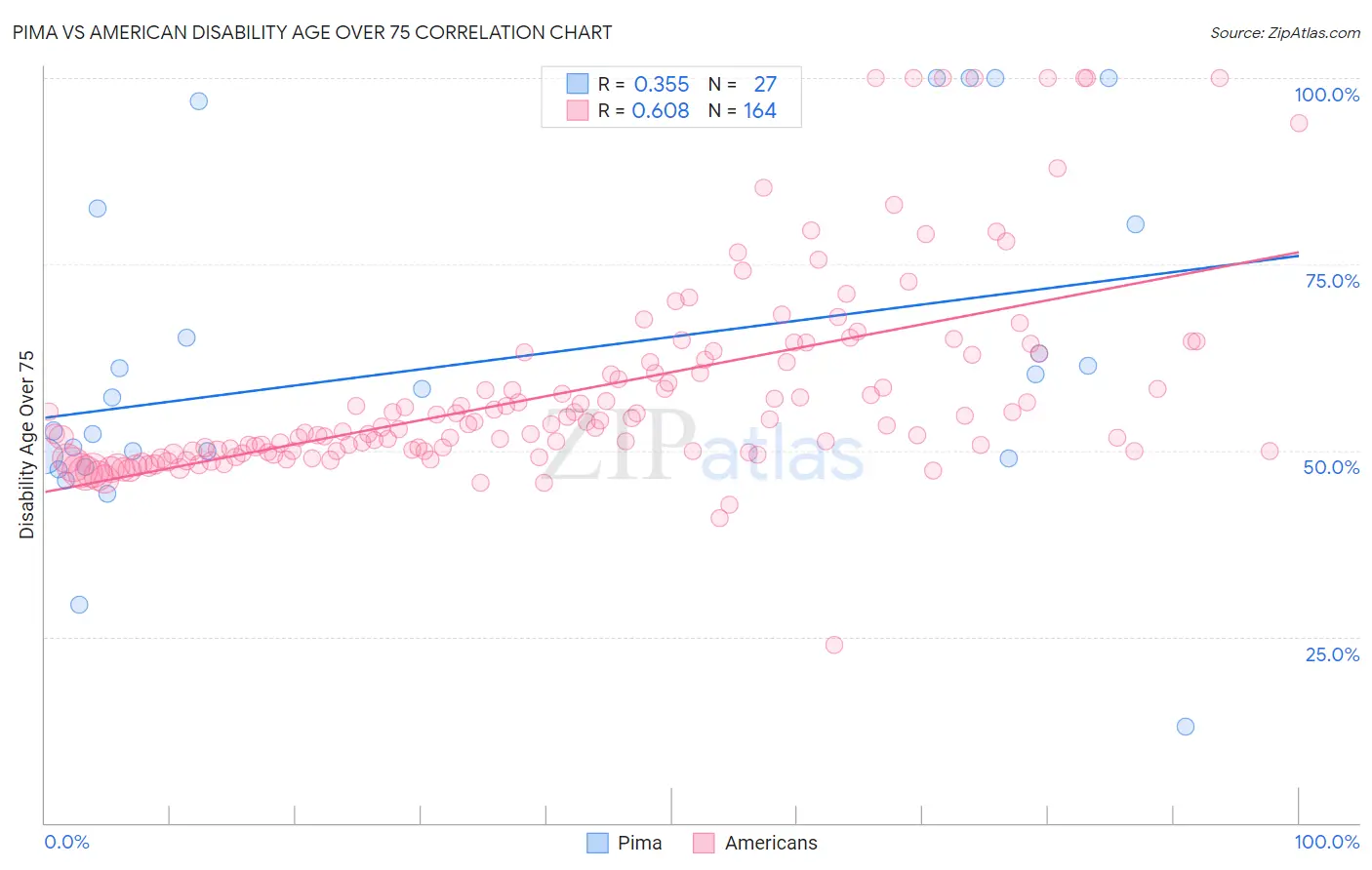 Pima vs American Disability Age Over 75