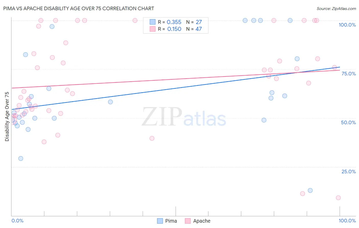 Pima vs Apache Disability Age Over 75