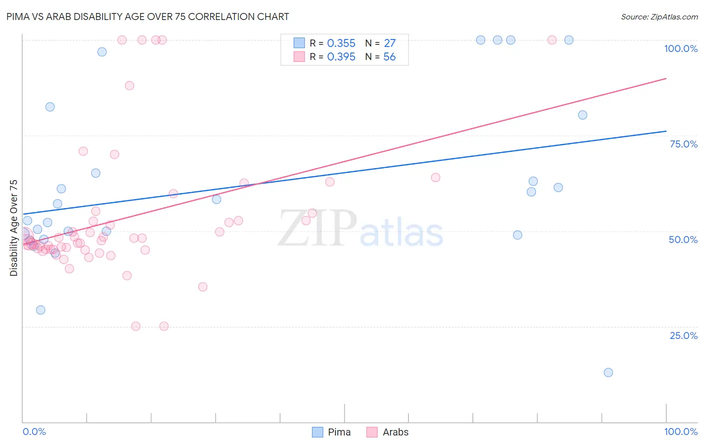 Pima vs Arab Disability Age Over 75