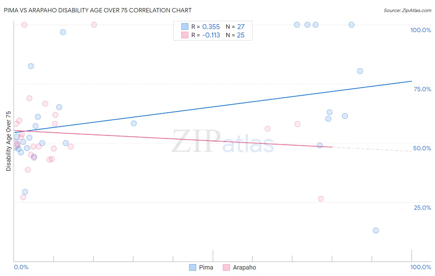 Pima vs Arapaho Disability Age Over 75