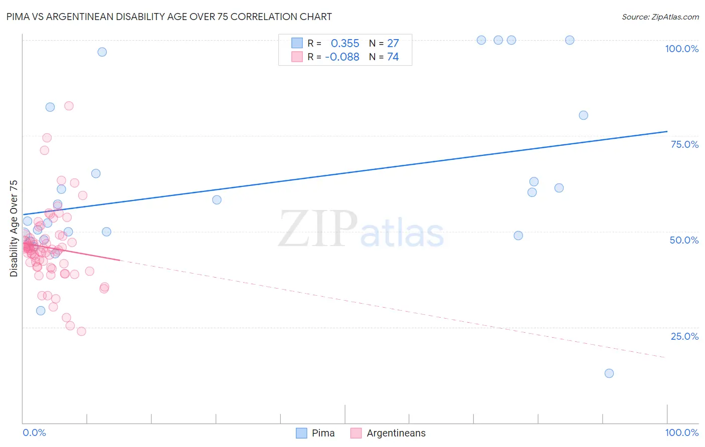 Pima vs Argentinean Disability Age Over 75