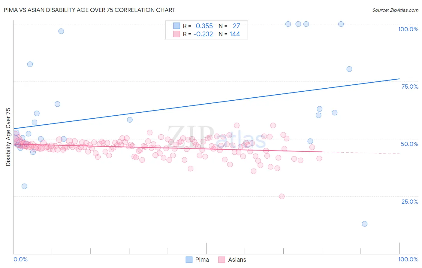 Pima vs Asian Disability Age Over 75