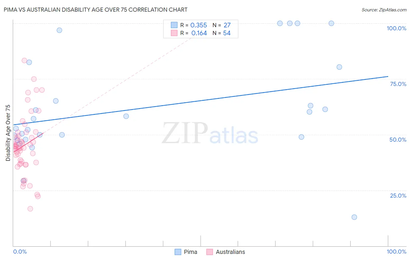 Pima vs Australian Disability Age Over 75